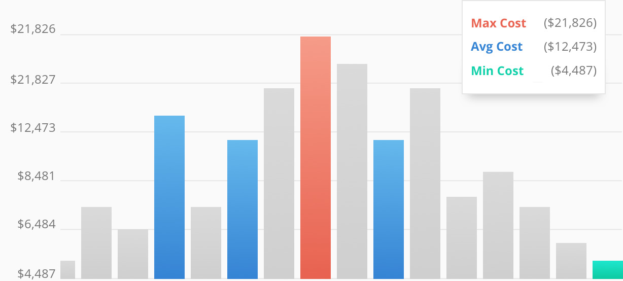 2016 Average Costs For Bathroom Remodeling