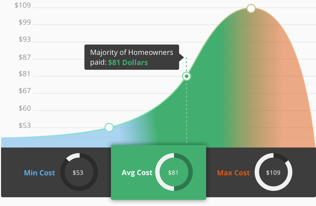 2017 Average Costs For Carpet Repair