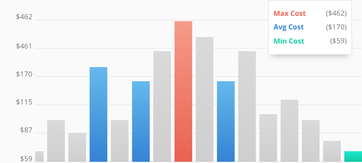 2016 Average Costs For Generator Rental